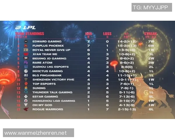 今年运动数据职业联赛最新积分榜WE战队以57分稳居第一名引发关注 今年运动数据职业联赛最新积分榜WE战队以57分稳居第一名引发关注